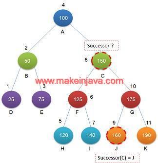 Inorder Java Trees's Find InOrder successor of node in binary search tree using java (example)
