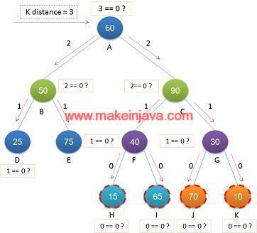 Nodes K Distance root leaf depth first search recursive algorithm