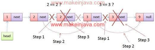 Remove delete Duplicate Nodes From Sorted Single Linked List Java example