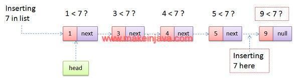 Insert Element node To Sorted Singly Linked List In Java example 