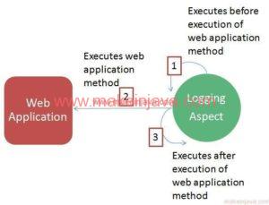 Logging aspect around advice