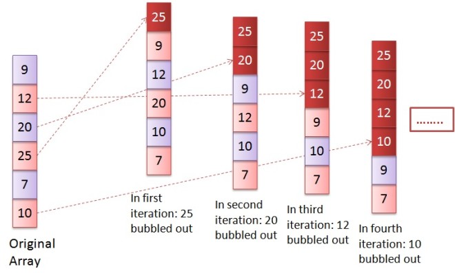 Sort integer array using bubble sort algorithm in java (example)