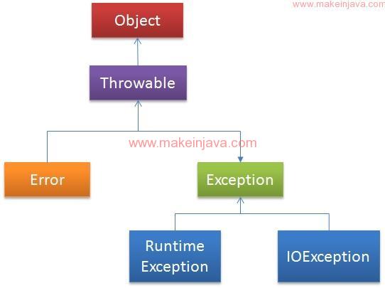 Exception models. Класс IOEXCEPTION И его подклассы. IOEXCEPTION Наследники HTTPEXCEPTION. Difference between checked unchecked Vowels. New exception.