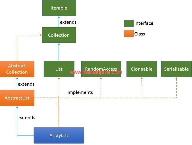 Add Insert Elements String Objects To Arraylist Collection java Example 