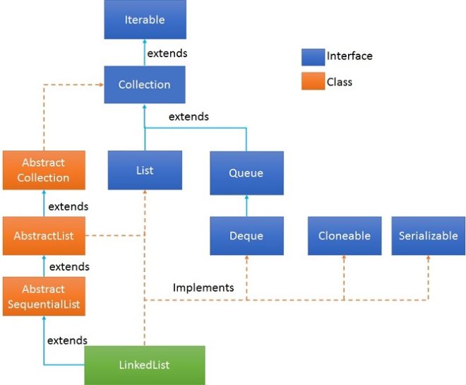 add-or-insert-elements-nodes-to-linkedlist-collection-in-java-example