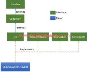 Copy On Write Array List In Java Copyonwritearraylist In Java