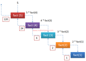 Factorial of number in java (recursive & iterative)