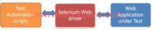 What is Selenium (WebDriver, RC, Grid, IDE)