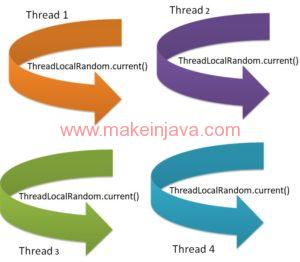 ThreadLocalRandom - Generate Random Number