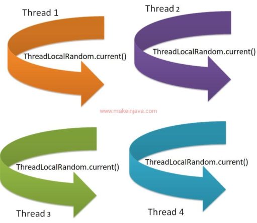 Java Program To Generate Random Number Threadlocalrandom In Range
